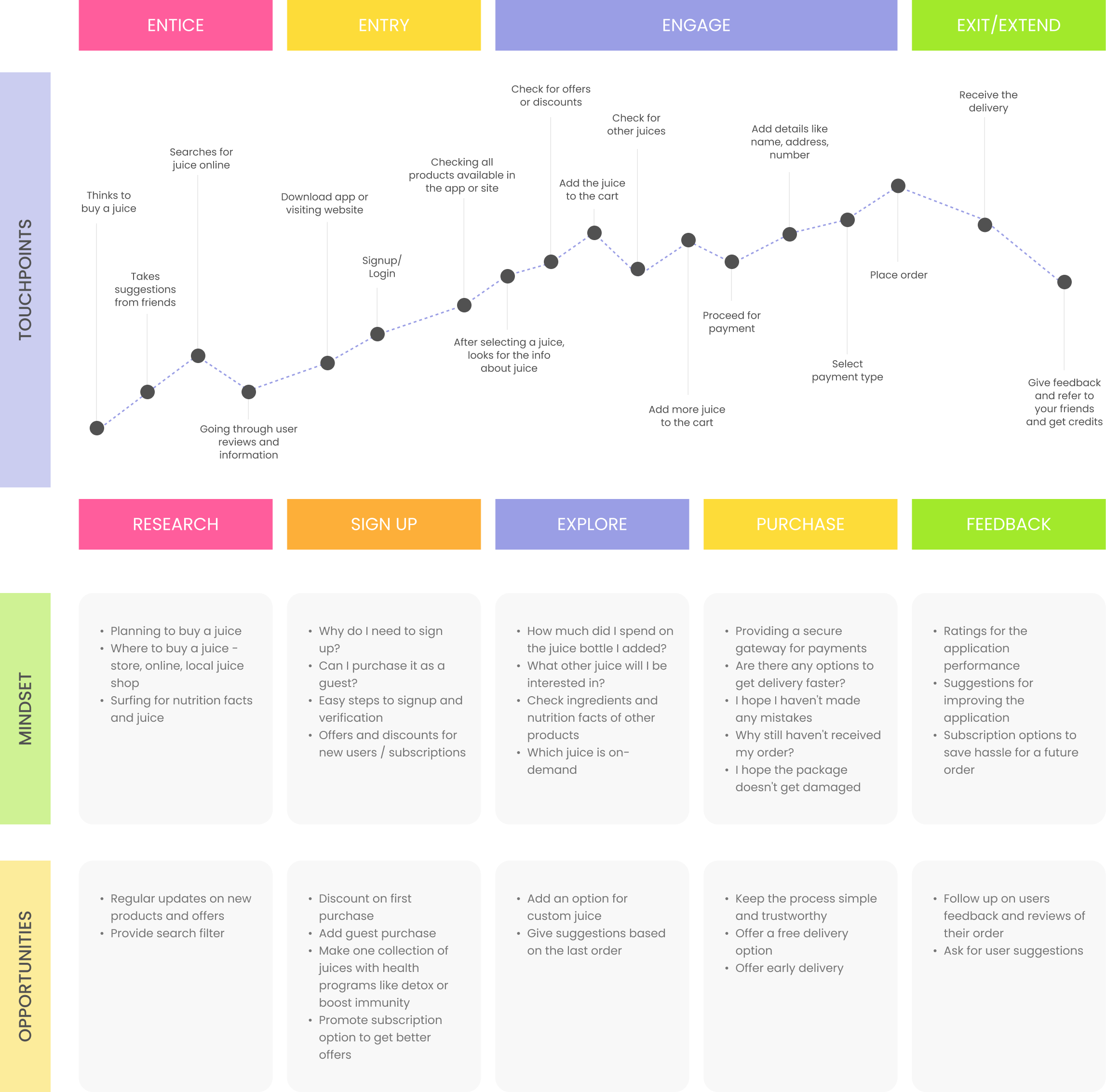 User Journey Map