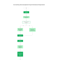 Task flow